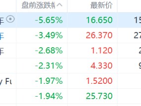 中概新能源车股盘前普跌  特朗普考虑对汽车征收关税