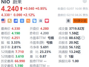 蔚来盘前涨超2% 上海换电站已基本接近盈利