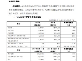 青岛银行：2024年净利润42.64亿元 同比增长20.16%