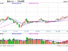 逼近3000美元！避险需求与央行购金助力国际金价 灵宝黄金涨超7%