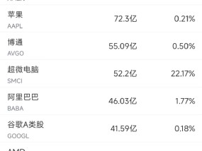 2月10日美股成交额前20：阿里巴巴收高7.55%，全球资本重新评估中概科技股价值