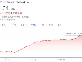 说好的“牛市”呢？特朗普2.0“低迷”开场让华尔街措手不及