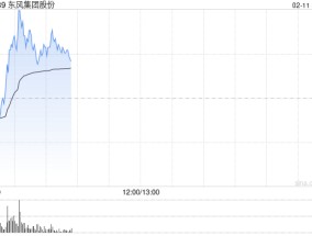 东风集团股份盘中涨超7% 控股股东筹划重组事项