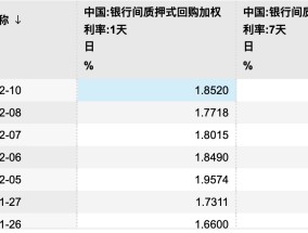 隔夜与7天期利率连续多日倒挂 降准时点或延后