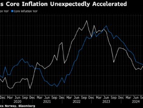 挪威核心通胀率意外上升 预示3月后降息次数减少