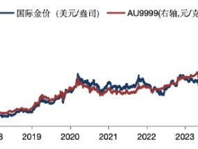 华安基金：国内保险投资黄金开启试点，黄金投资受战略性重视