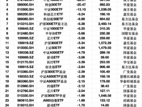 最不受欢迎ETF：2月10日华泰柏瑞沪深300ETF遭净赎回23.27亿元，南方中证1000ETF遭净赎回22.51亿元