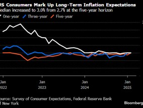 纽约联储调查：加征关税前美国消费者长期通胀预期已经小幅上升