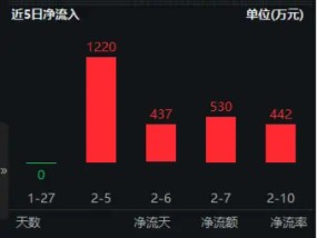 资金买不停，食品ETF（515710）近10日吸金超5400万元！机构：食饮需求或将回暖