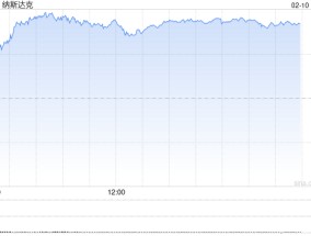 午盘：美股走高科技股领涨 纳指上涨超200点