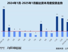 创投月报 | 毅达资本：投资频率暂未彻底恢复 四分之三投向先进制造领域