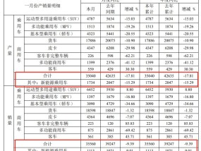 江淮汽车交开年成绩单，去年业绩巨亏股价暴涨，豪赌新能源能否“老树开花”