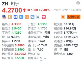 知乎涨2.4% 旗下知乎直答接入DeepSeek-R1模型