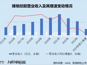 绿地控股卖车剑指年入百亿目标 “二次创业”能否挽救亏损百亿的业绩