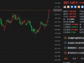 麦当劳盘初涨超4% 国际市场超预期增长