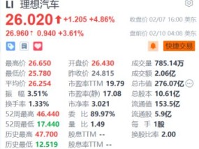 理想汽车盘前续涨超3.6% 机构看好其新一轮成长周期