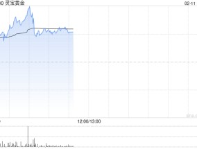 黄金股早盘延续涨势 灵宝黄金涨逾7%紫金矿业涨逾4%