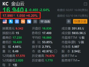 金山云盘前涨超6% H股再创新高 支持DeepSeek系列模型运行