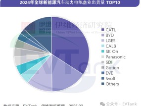 EVTank：2024年全球动力电池企业出货量TOP10榜单发布 蜂巢能源首次进入前十