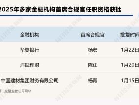 新规后银行业迎来首位首席合规官 开年以来多家金融机构首席合规官获批