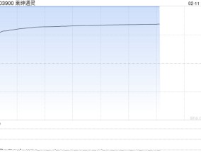 黄金概念股涨嗨了，莱绅通灵、菜百股份等强势涨停