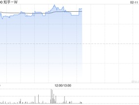 知乎-W现涨逾13% 旗下知乎直答接入DeepSeek-R1模型