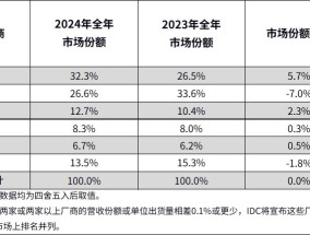 IDC：2024中国平板电脑市场出货量同比增长4.3%