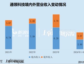 通领科技IPO两度折戟转战北交所 监管措辞罕见严厉质疑业绩真实性