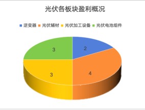 31家光伏企业合亏超500亿！“追光者”即将走过至暗时刻？