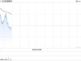 比亚迪股份高开逾4% 全系车型搭载高阶智驾 “璇玑架构”全面接入DeepSeek