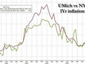 全乱套了！美国通胀预期“诡异”分歧……