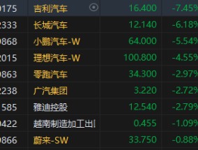 港股汽车股集体下挫 特朗普考虑对汽车征收关税