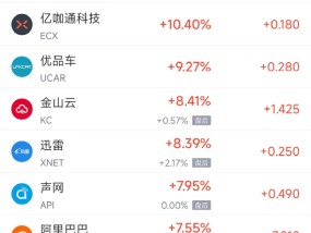 周一热门中概股多数上涨 阿里巴巴涨7.55%，京东涨4.98%