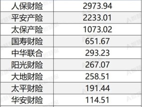 车险承保盈利182亿！36家承保亏损 中小险企如何夹缝求生？