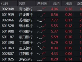 高股息奋起，银行ETF（512800）逆市上行，青岛银行涨逾4%！机构：关注银行对中长期资金的配置吸引力