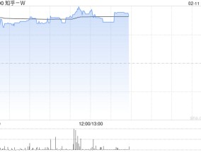 知乎-W午后涨超13% 旗下知乎直答接入DeepSeek-R1模型