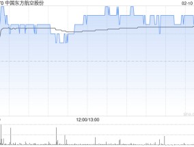 中国东方航空股份2月10日斥资559.66万港元回购220万股