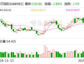 中芯国际：2024年净利润36.99亿元 同比下降23.3%