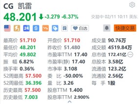 凯雷集团跌超6.3% Q4税后可分配每股收益低于预期