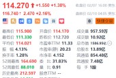 拼多多盘前涨超2% 消息称其旗下Temu积极筹备进军韩国市场