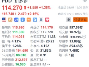 拼多多盘前涨超2% 消息称其旗下Temu积极筹备进军韩国市场