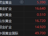 港股黄金股涨势强劲 专家指近期金价大幅上涨主要受避险因素驱动