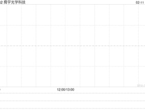 舜宇光学现涨逾5% 高盛看好公司车载镜头产品升级进程有望加速