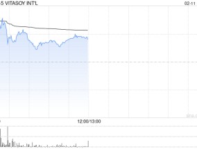 维他奶国际早盘一度涨超9% 获黄志达旗下家办再度增持