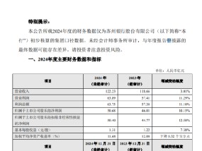 苏州银行：2024年净利润50.68亿元 同比增长10.15%