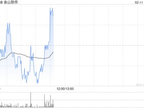 中金：维持金山软件“跑赢行业”评级 目标价上调至50港元