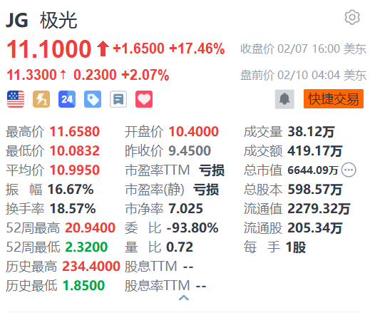 极光盘前续涨2% 通过DeepSeek整合增强企业人工智能代理平台  第1张