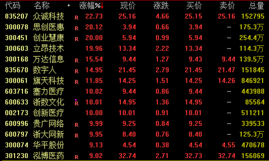 全线飙升，这一概念持续火爆  第1张