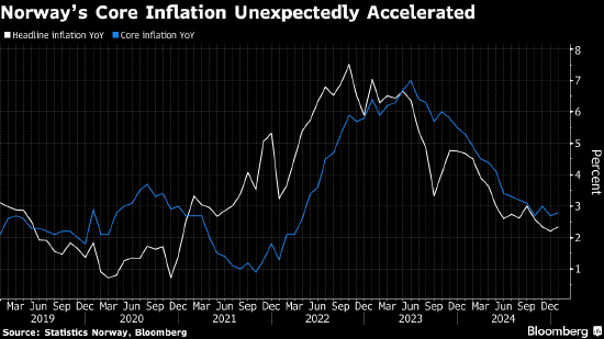 挪威核心通胀率意外上升 预示3月后降息次数减少  第1张
