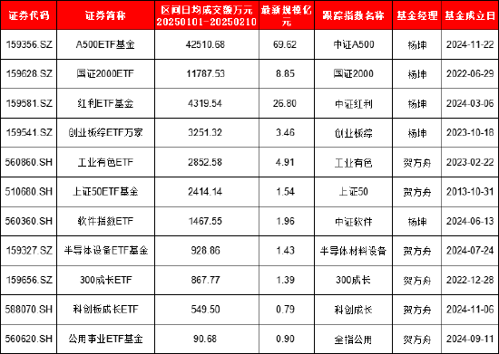 万家基金发行沪深300ETF你敢买吗？公司迷你ETF扎堆，11只ETF中6只规模不足2亿，9只日均成交额不足5000万  第1张